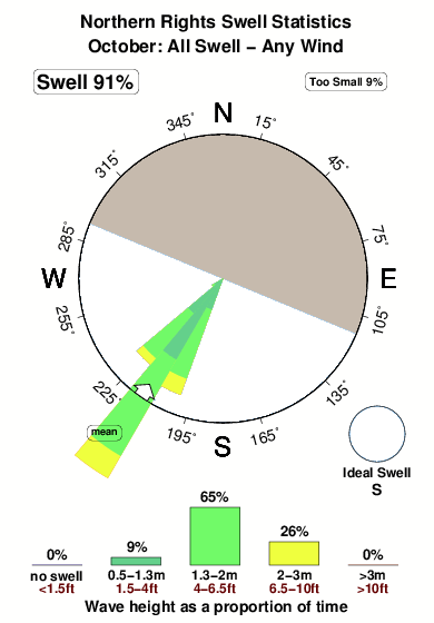 Northern rights.surf.statistics.october