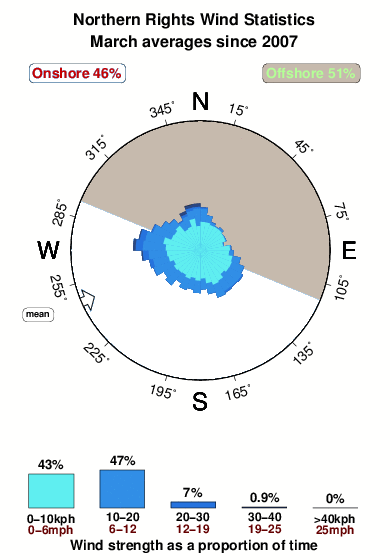 Northern rights.wind.statistics.march