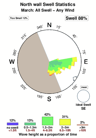 Northwall.surf.statistics.march