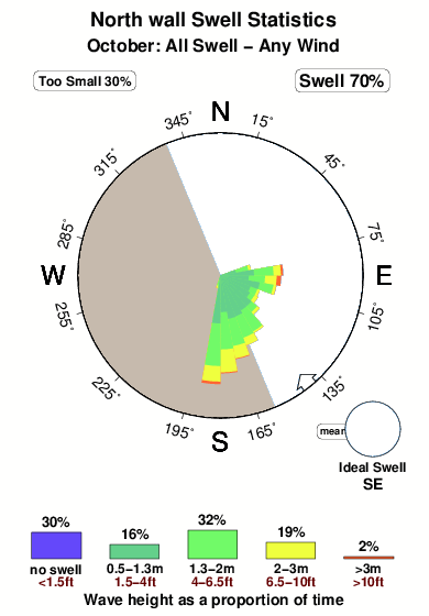 Northwall.surf.statistics.october