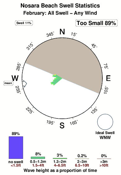 Nosara beach.surf.statistics.february
