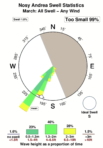 Nosy andrea.surf.statistics.march