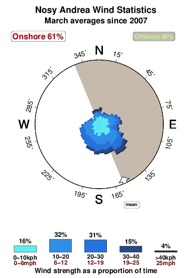Nosy andrea.wind.statistics.march