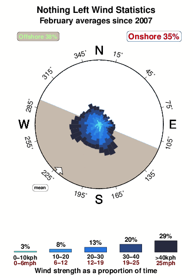 Nothing left.wind.statistics.february