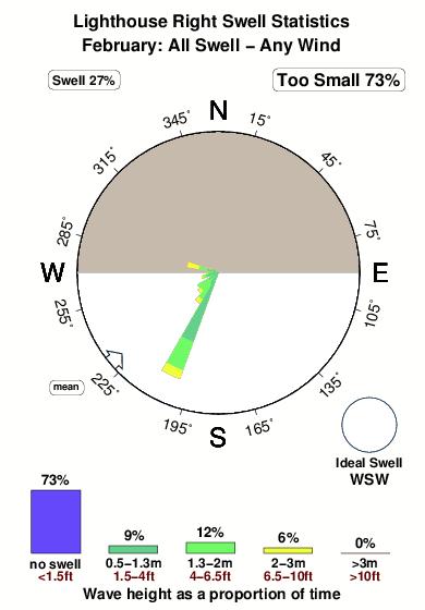 Noumea pass.surf.statistics.february