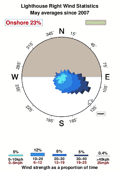 Noumea pass.wind.statistics.may