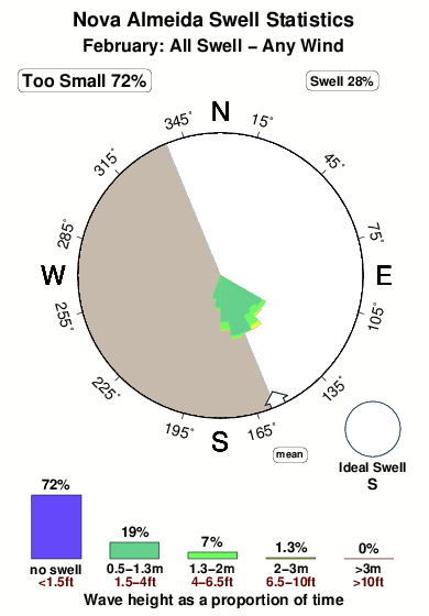 Nova almeida.surf.statistics.february