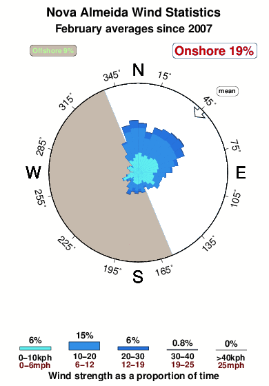 Nova almeida.wind.statistics.february
