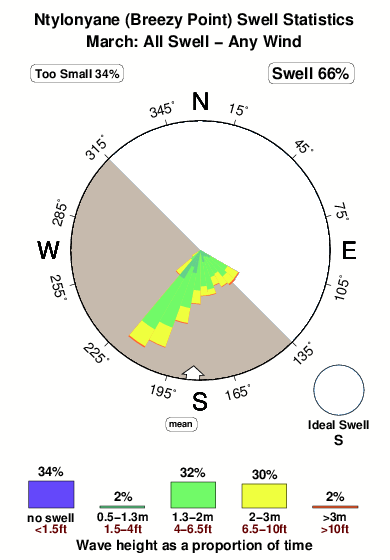Ntylonyane.surf.statistics.march