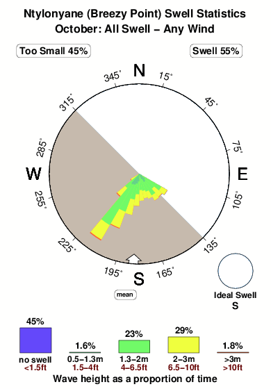 Ntylonyane.surf.statistics.october