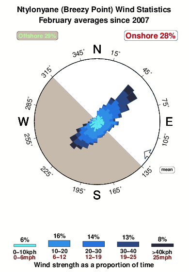 Ntylonyane.wind.statistics.february
