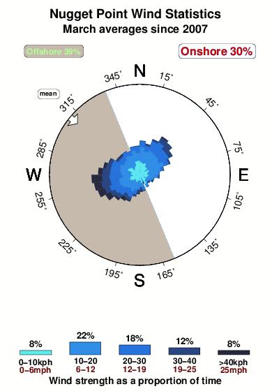 Nugget point.wind.statistics.march