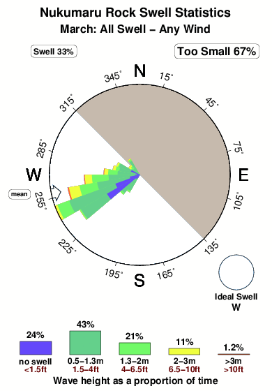 Nukumaru rock.surf.statistics.march