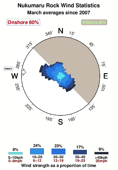 Nukumaru rock.wind.statistics.march
