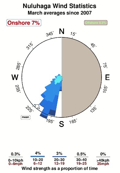 Nuluhaga.wind.statistics.march