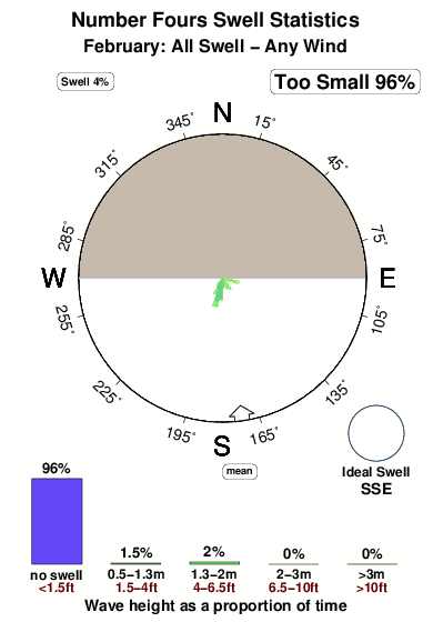 Number fours.surf.statistics.february