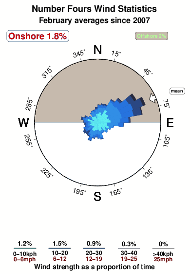 Number fours.wind.statistics.february