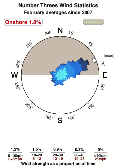 Number threes.wind.statistics.february