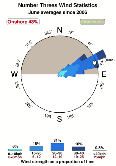 Number threes.wind.statistics.june