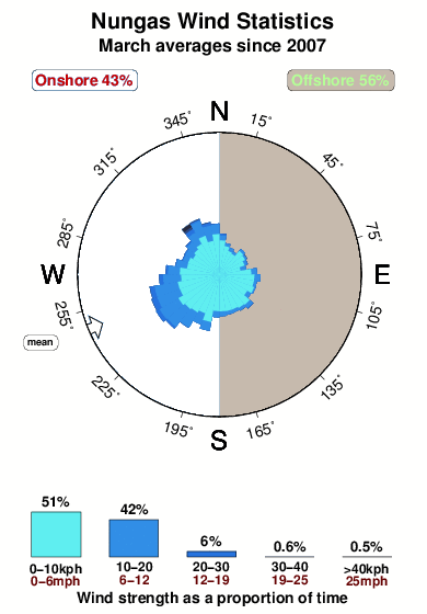 Nungas.wind.statistics.march