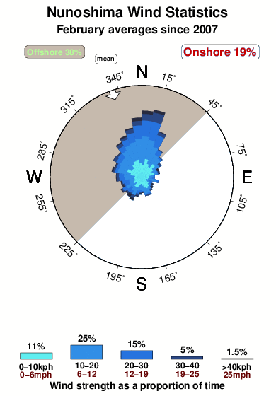Nunoshima.wind.statistics.february