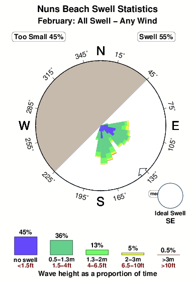Nuns beach 1.surf.statistics.february
