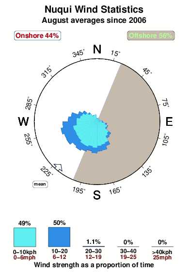 Nuqui.wind.statistics.august