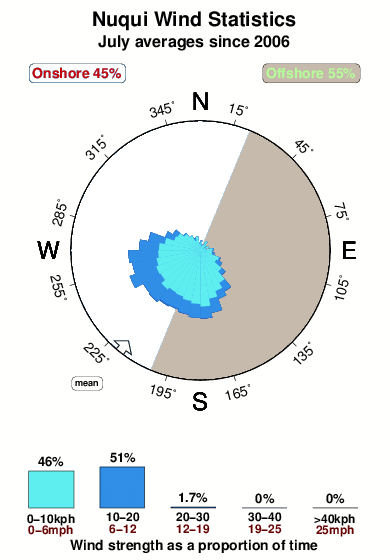 Nuqui.wind.statistics.july