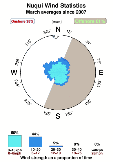 Nuqui.wind.statistics.march