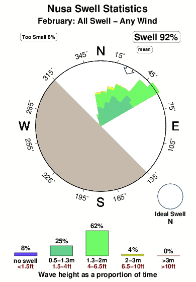 Nusa.surf.statistics.february