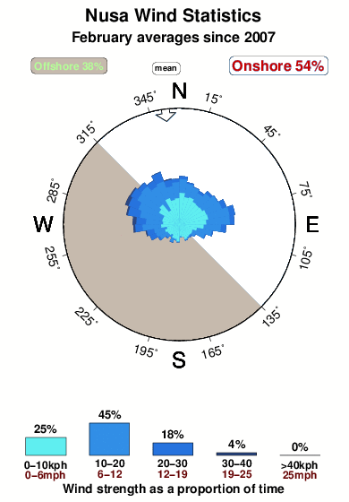 Nusa.wind.statistics.february