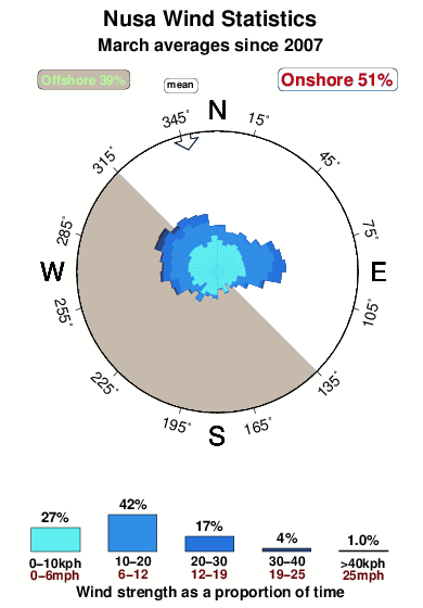 Nusa.wind.statistics.march