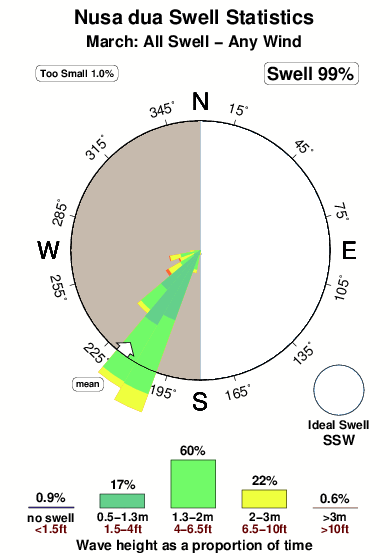 Nusadua.surf.statistics.march
