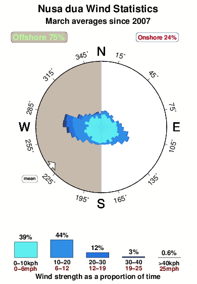 Nusadua.wind.statistics.march
