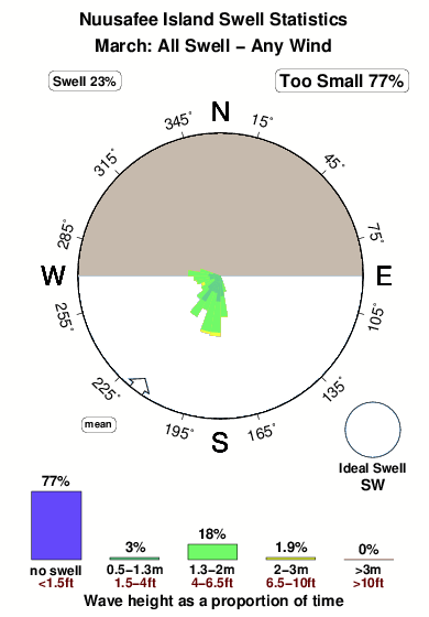 Nuusafee island.surf.statistics.march