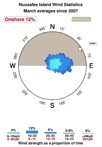 Nuusafee island.wind.statistics.march