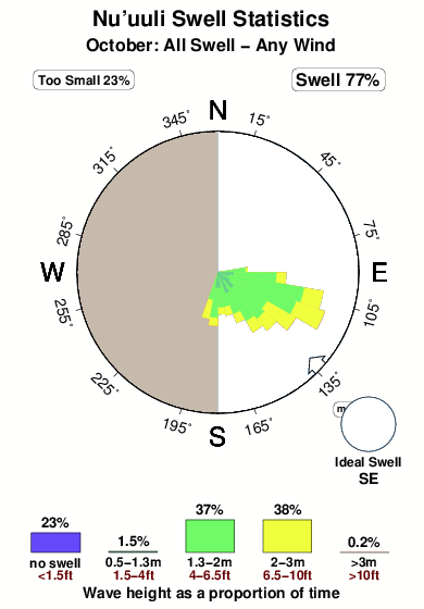 Nuuuli.surf.statistics.october