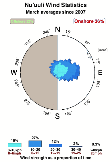 Nuuuli.wind.statistics.march