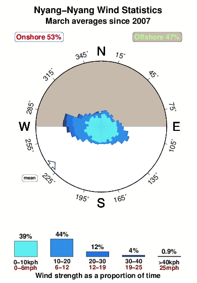 Nyang nyang.wind.statistics.march