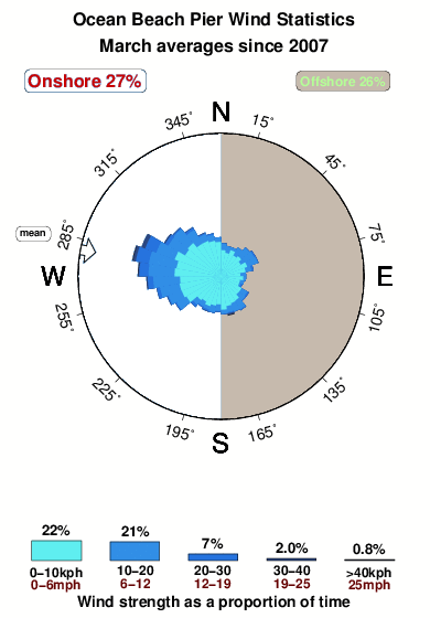 O b pier.wind.statistics.march