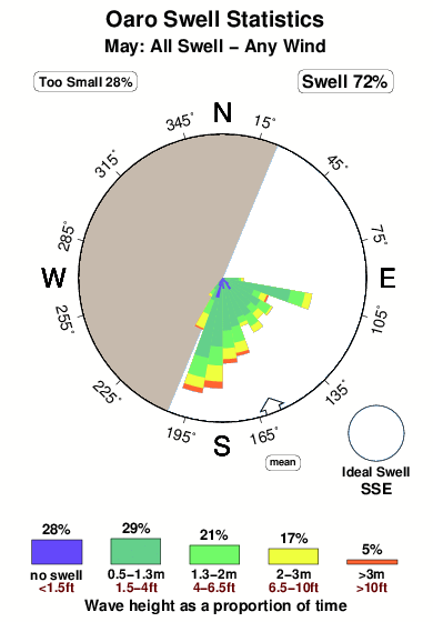 Oaro.surf.statistics.may