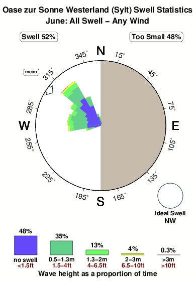 Oasezur sonne westerland.surf.statistics.june