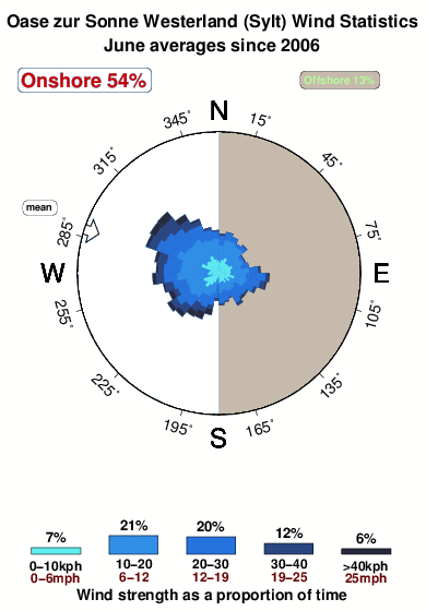 Oasezur sonne westerland.wind.statistics.june