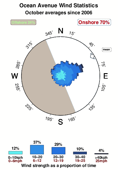 Ocean avenue.wind.statistics.october