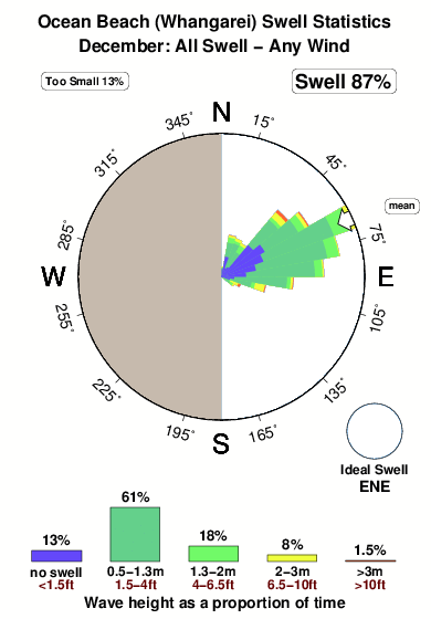 Tide Chart Whangarei