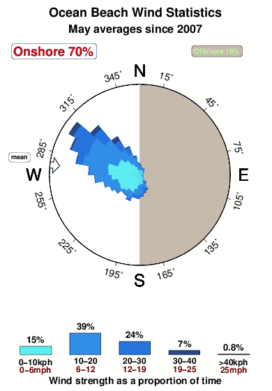 Ocean beach.wind.statistics.may