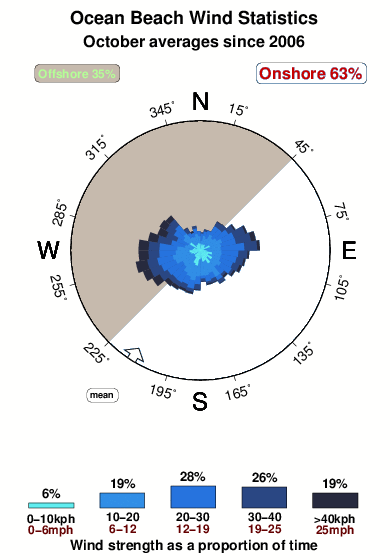 Ocean beach 2.wind.statistics.october