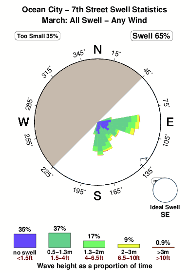 Ocean city 7th street.surf.statistics.march