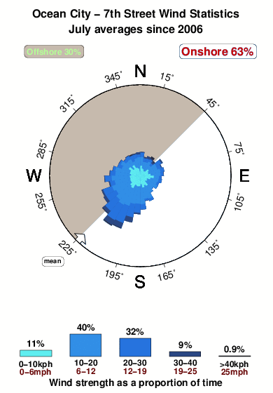 Ocean city 7th street.wind.statistics.july