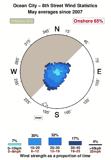 Ocean city 8th street.wind.statistics.may